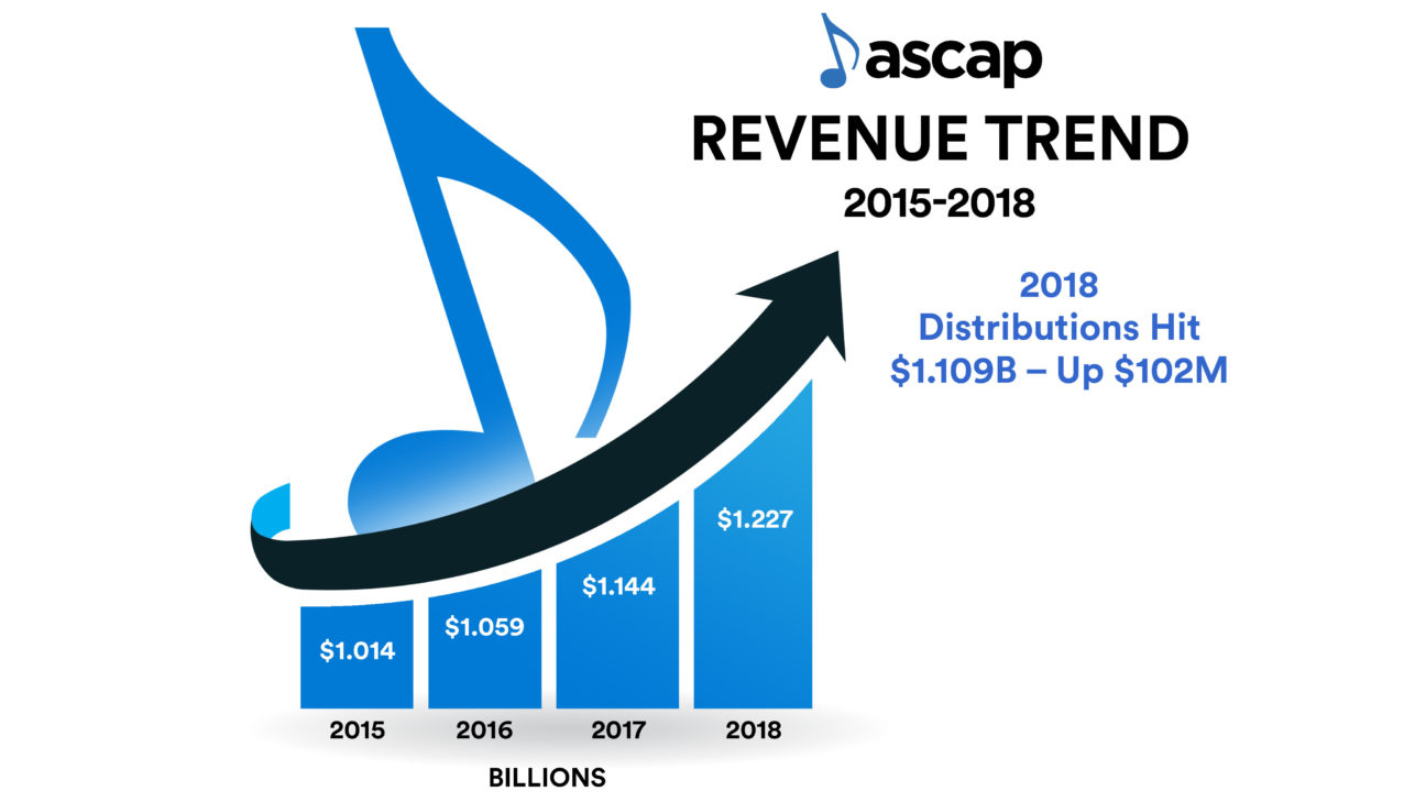 ASCAP distributions increase 10 to hit record 1.1bn in 2018 Music Business Worldwide