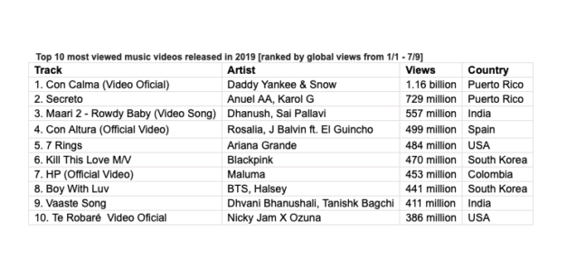 Most viewed video of 2019 best sale
