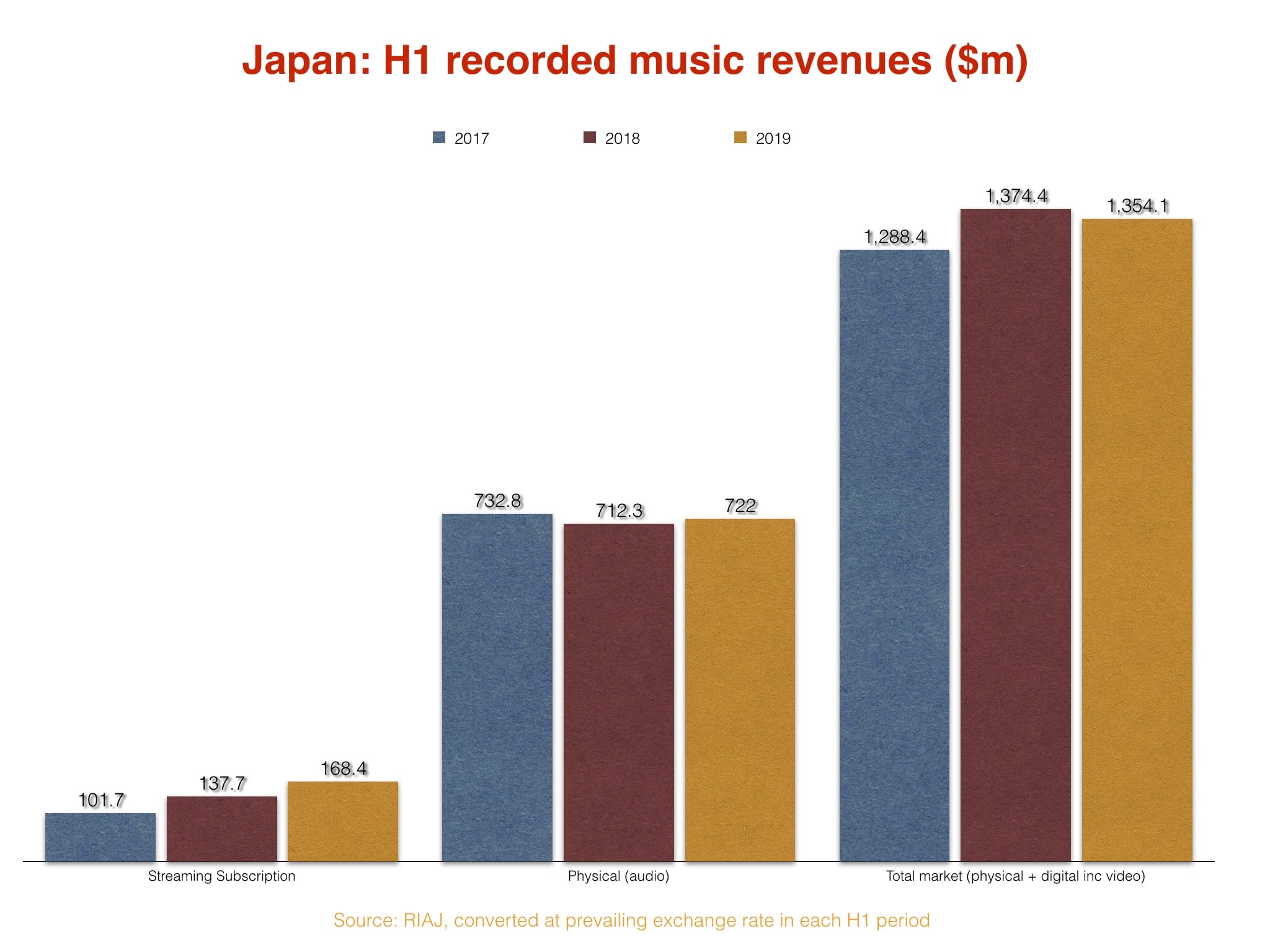Industry revenues in Japan, world’s second biggest recorded music