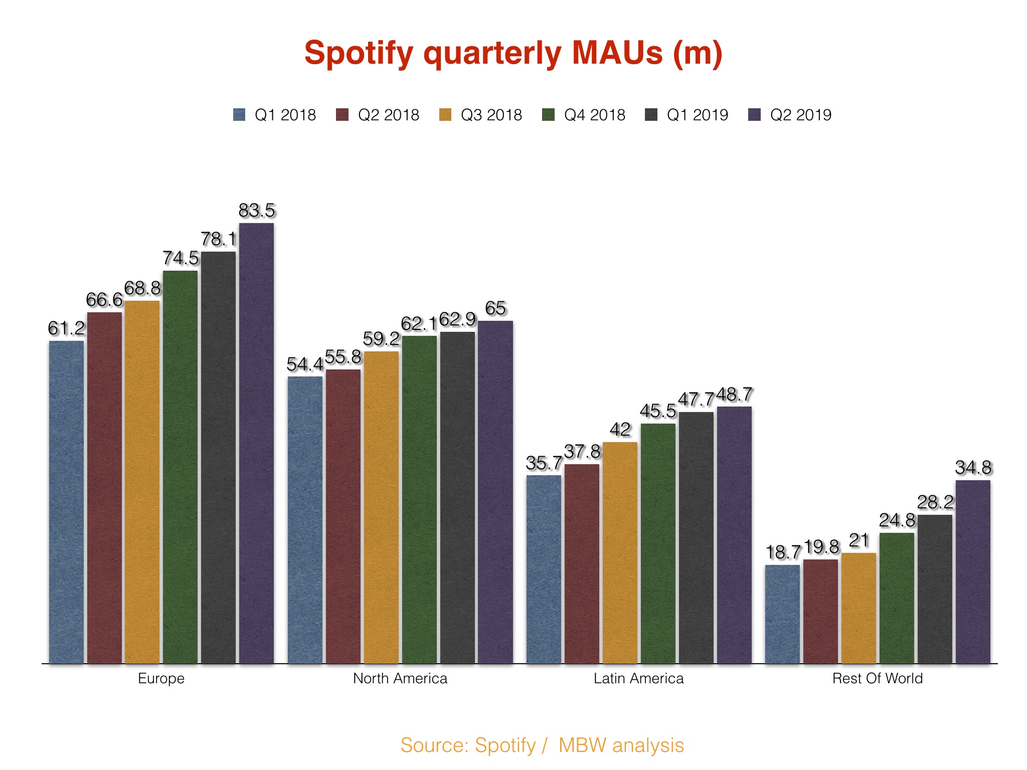 Spotify is still adding more users across Europe and North America than