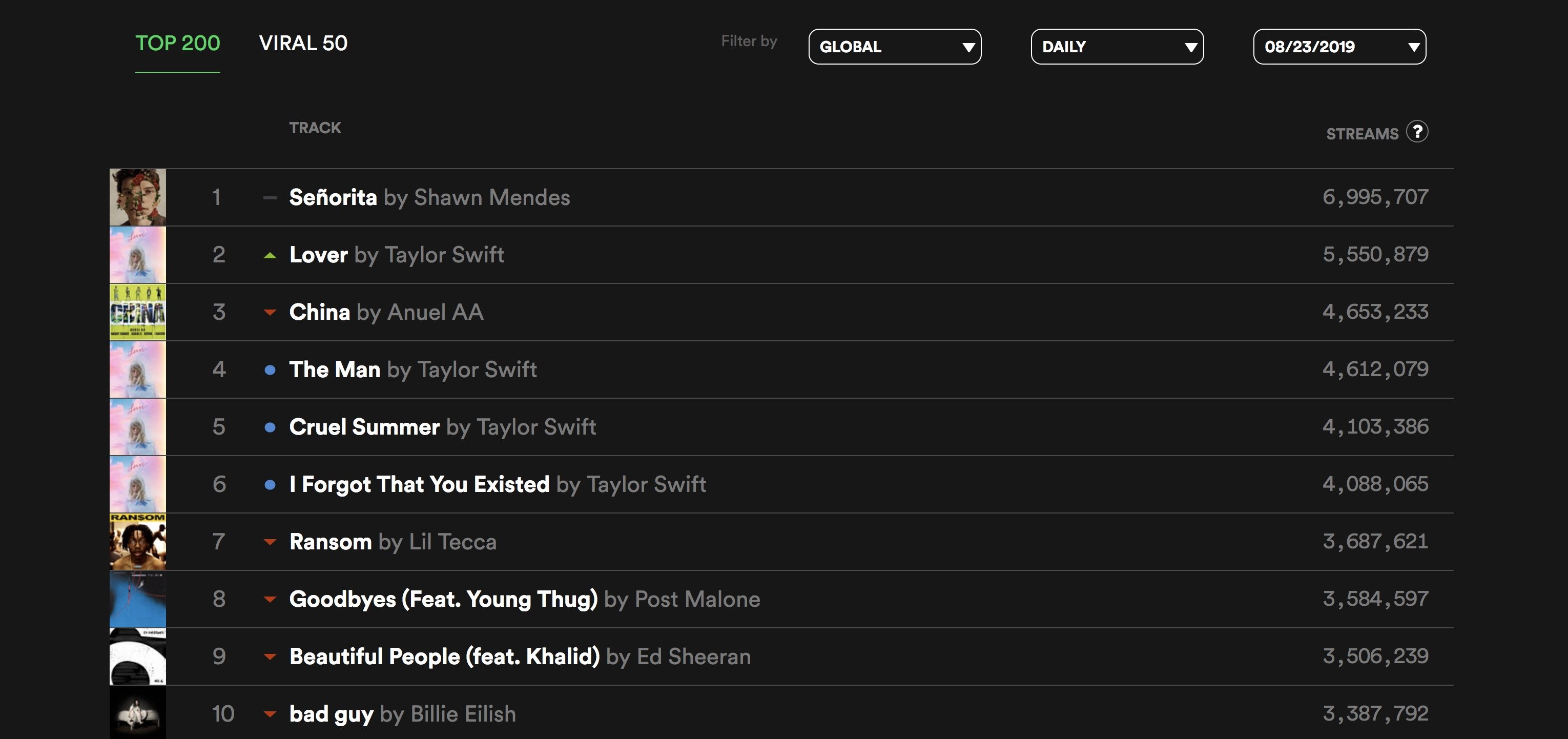 How is taylor swift s new album lover performing on spotify music