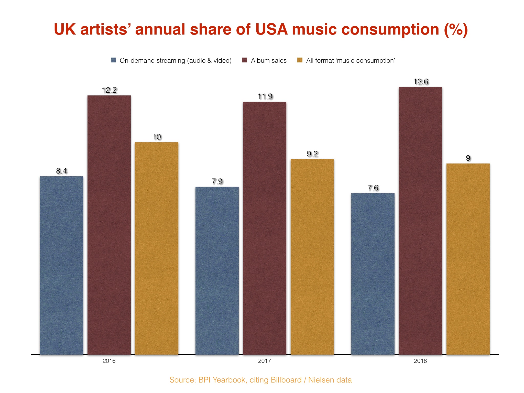 British music is losing its market power in the USA. Does BMG have the answer? Music Business