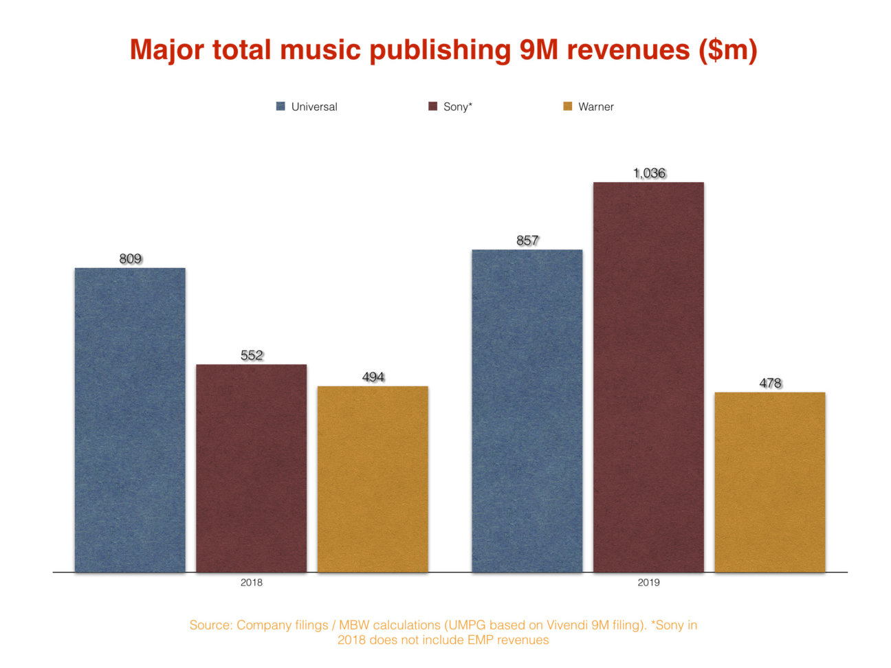 Who’s the biggest music publisher in the world? Music Business Worldwide