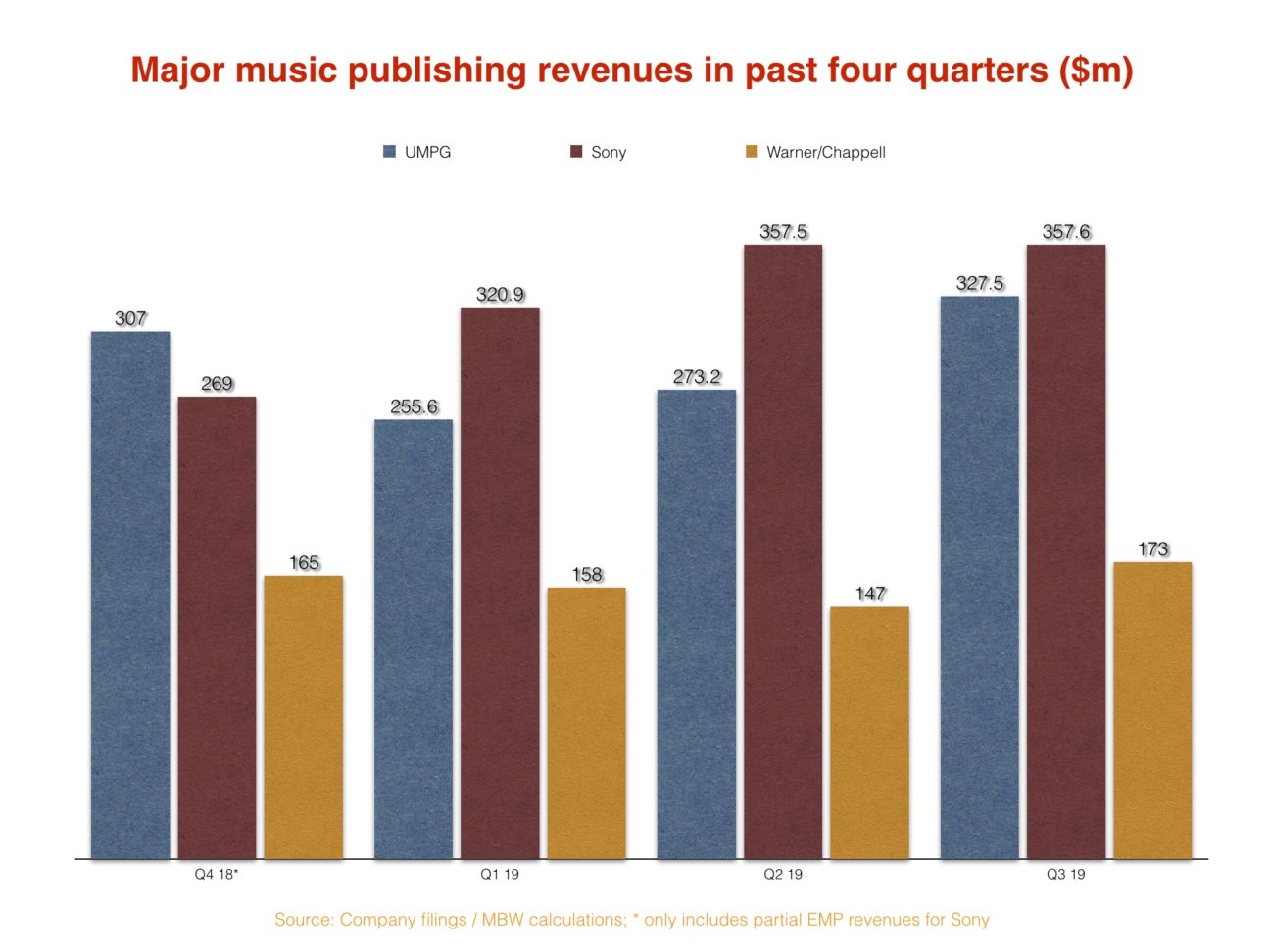 Who’s the biggest music publisher in the world? Music Business Worldwide
