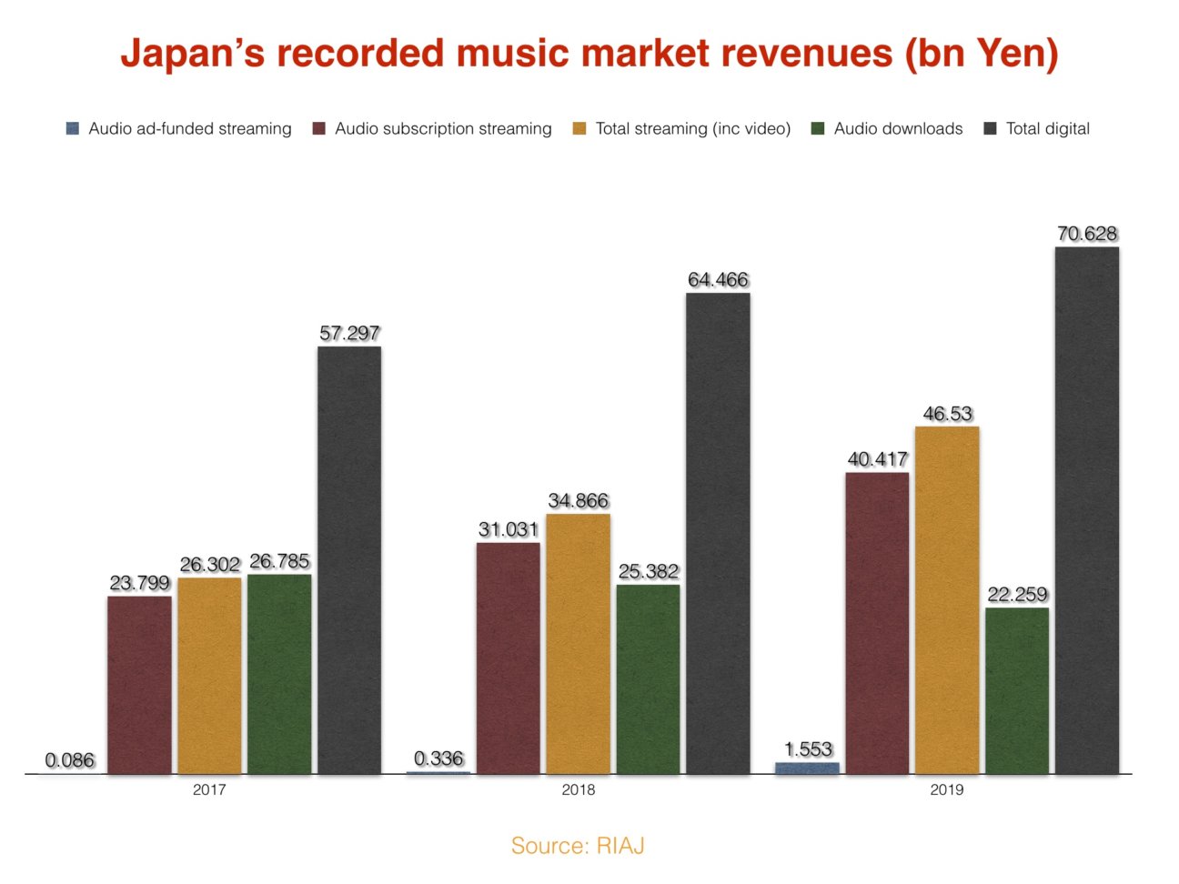 Streaming is getting bigger in Japan, with the likes of Spotify