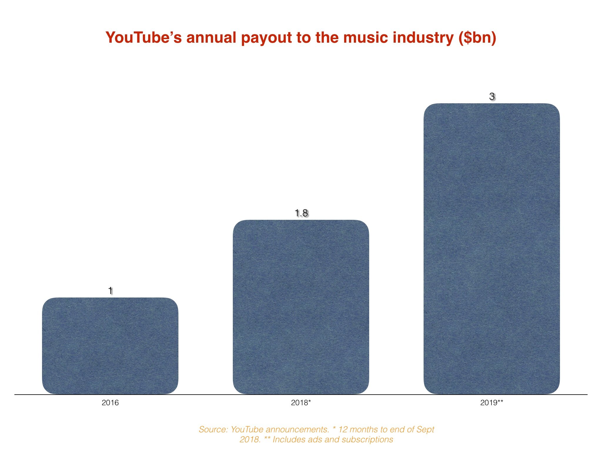 Youtube Says It Paid The Music Industry Over 3bn Last Year Equivalent To 20 Of Its Annual Ad Revenue Is That Good Music Business Worldwide