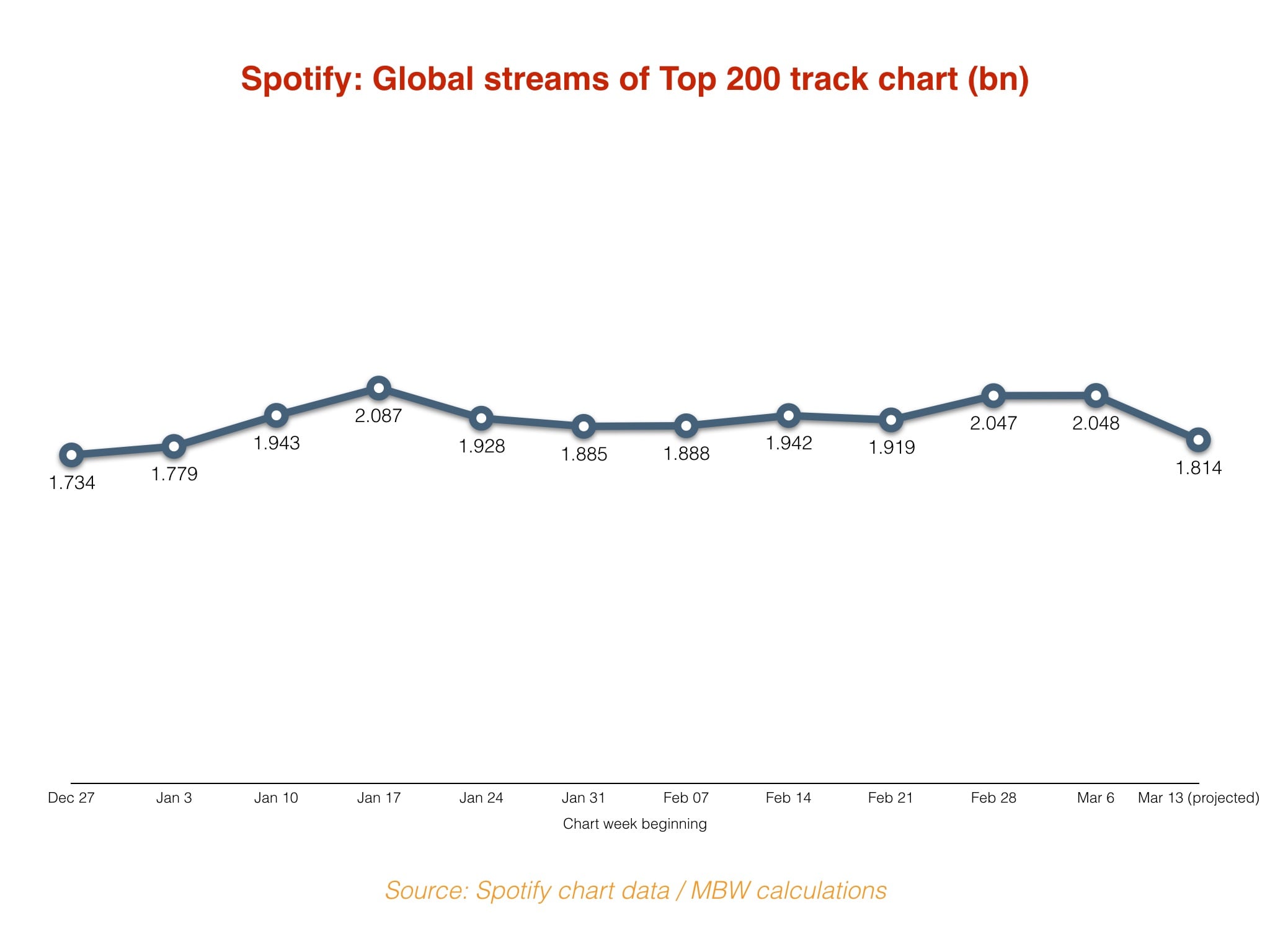 Yes, global Spotify chart streams are down this week. No, that doesn’t