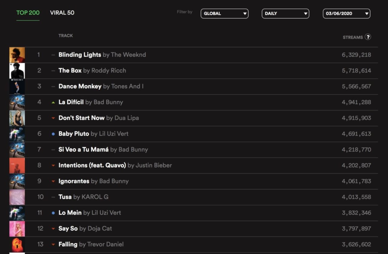 spotify global charts spotify global charts
