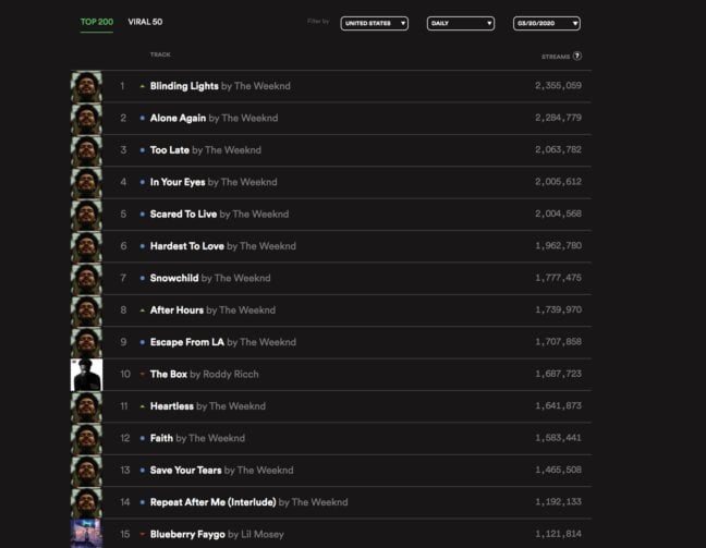 The Weeknd enjoys major debut on Spotify with new album, racking up