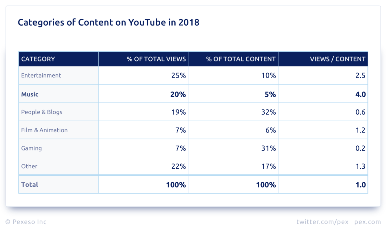 YouTube is generating 32k every minute but how much of that money is being driven by music Music Business Worldwide