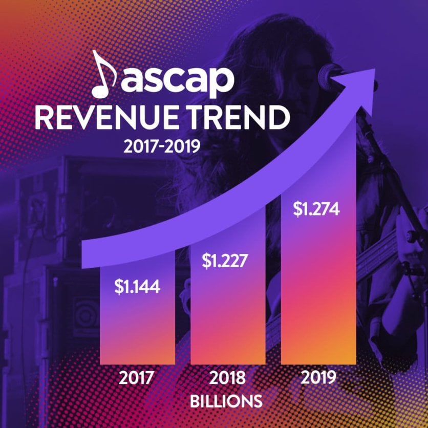 ASCAP paid out 1.18bn to songwriters and publishers in 2019 Music