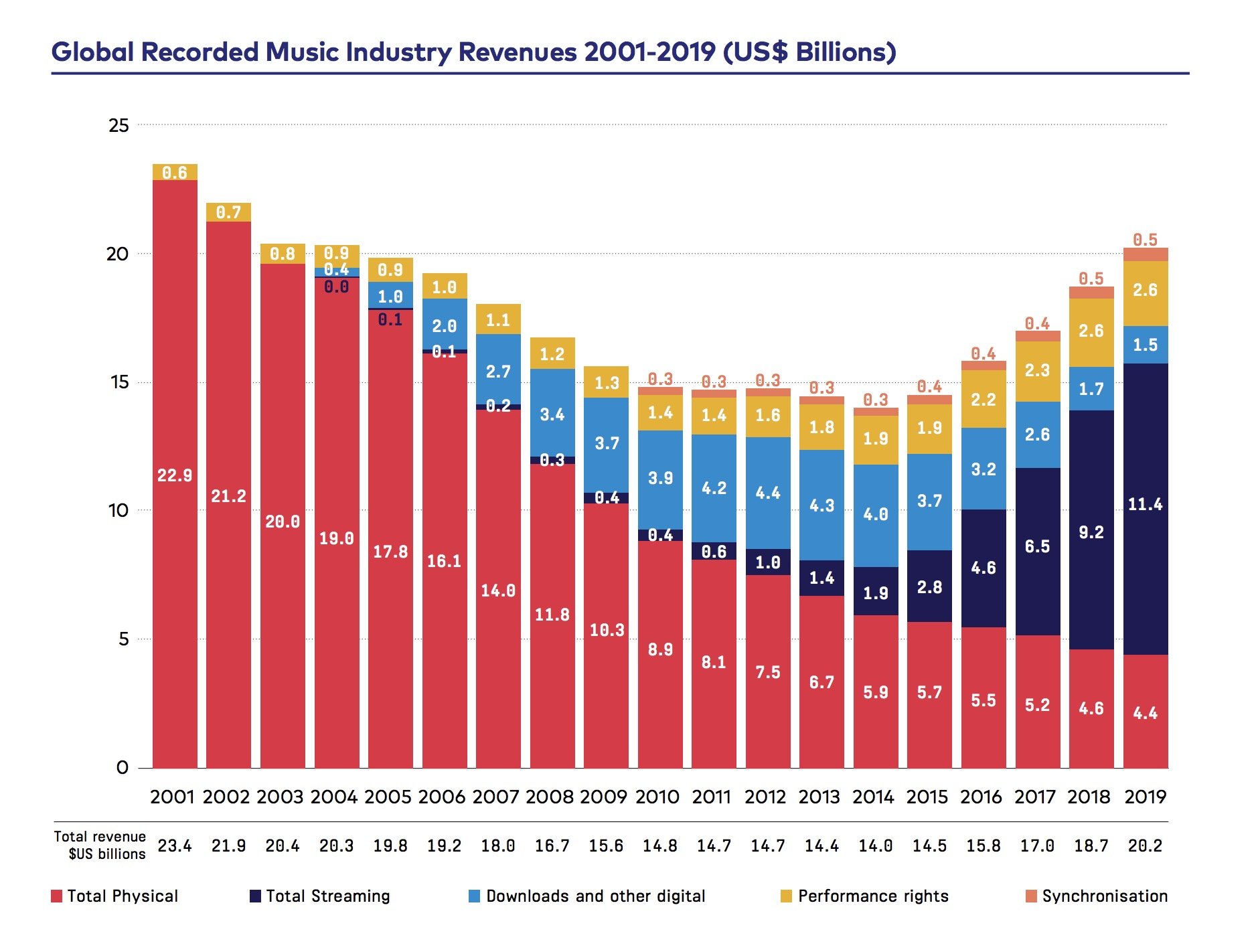 Global recorded music industry revenues topped 20bn last year but
