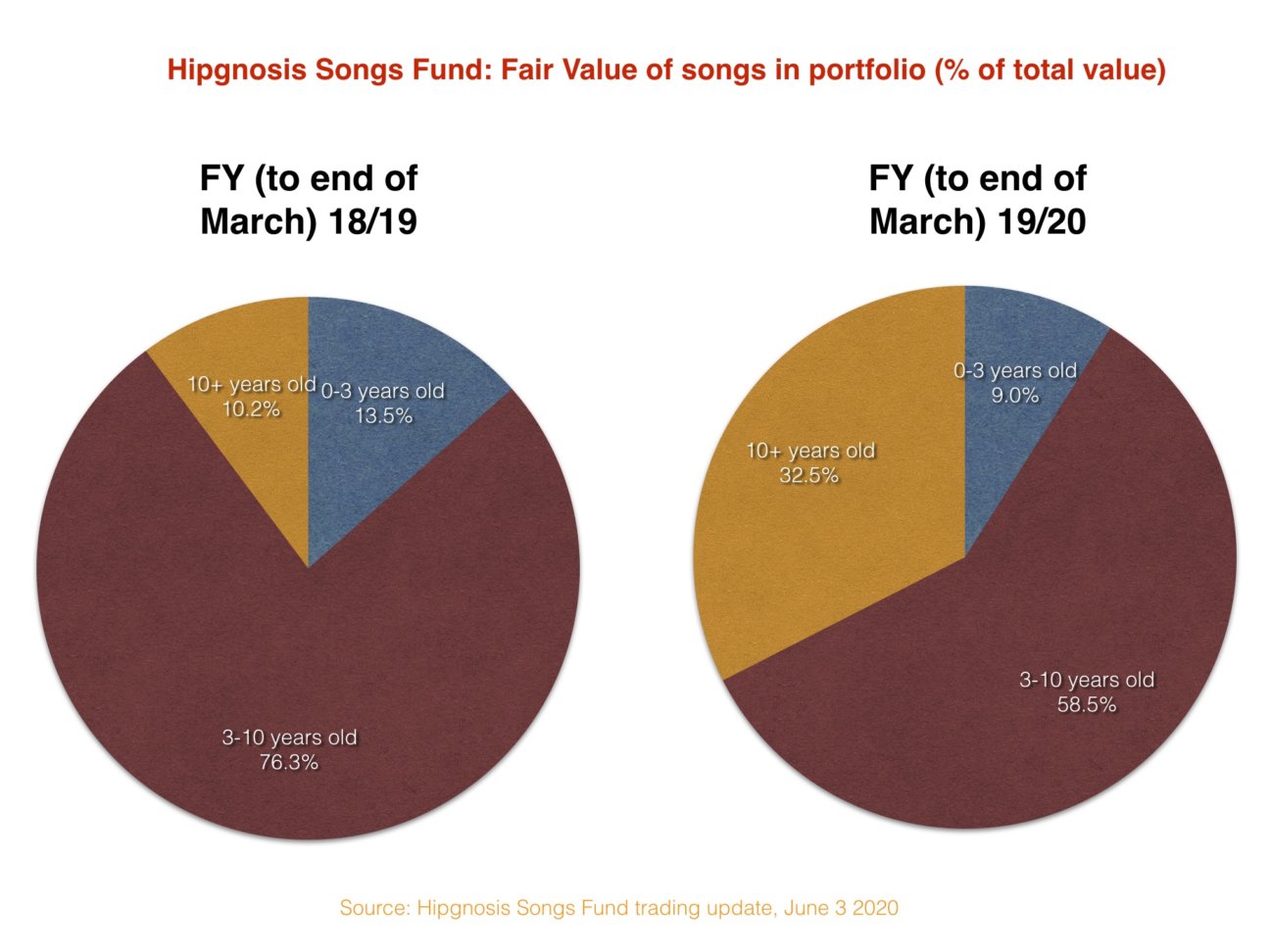 Hipgnosis, with a catalog worth nearly 1bn, is less reliant