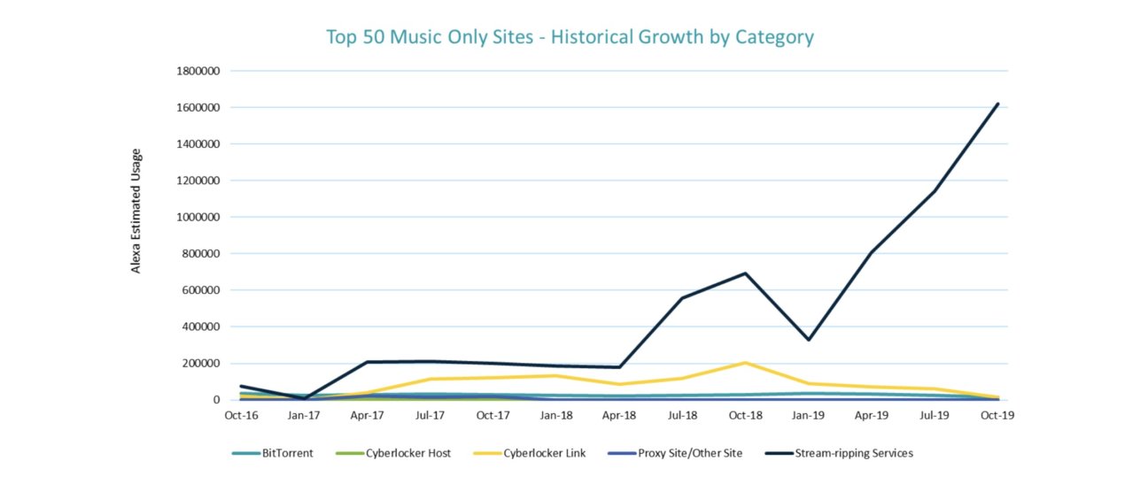 Music piracy hasn’t gone away – it’s just changed shape - Music ...