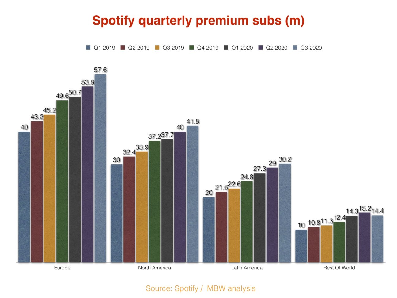 Spotify is testing price rises and paying labels billions but, in