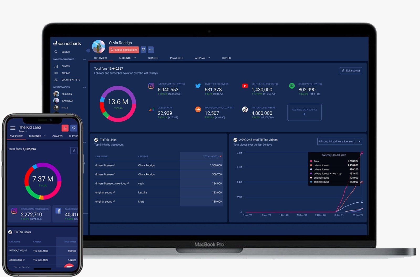 Why Soundcharts, used by all three major record companies, is ‘not your typical music data aggregator’ – Music Business Worldwide