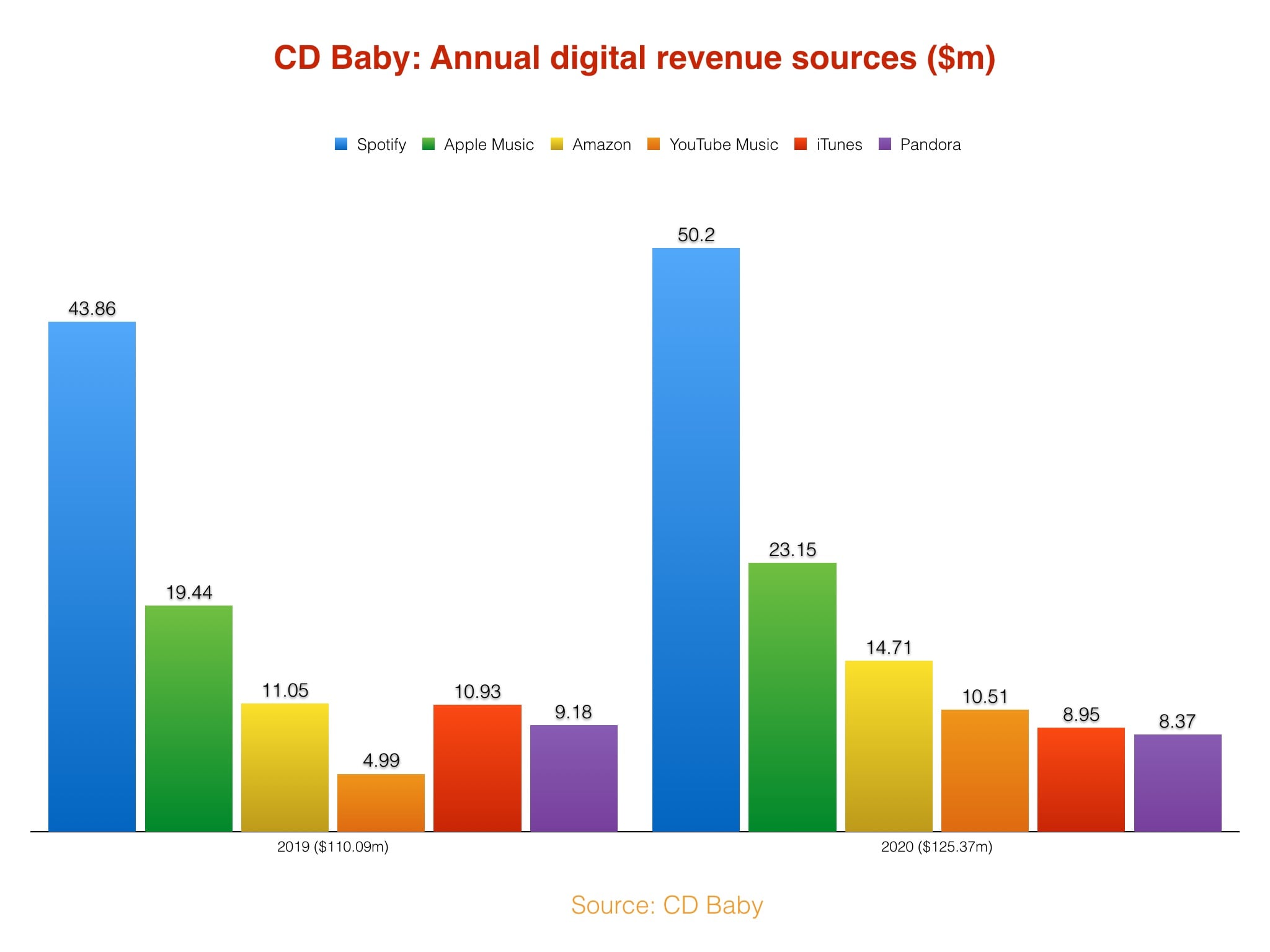 CD Baby generated 125m from Spotify, Apple Music and others in 2020