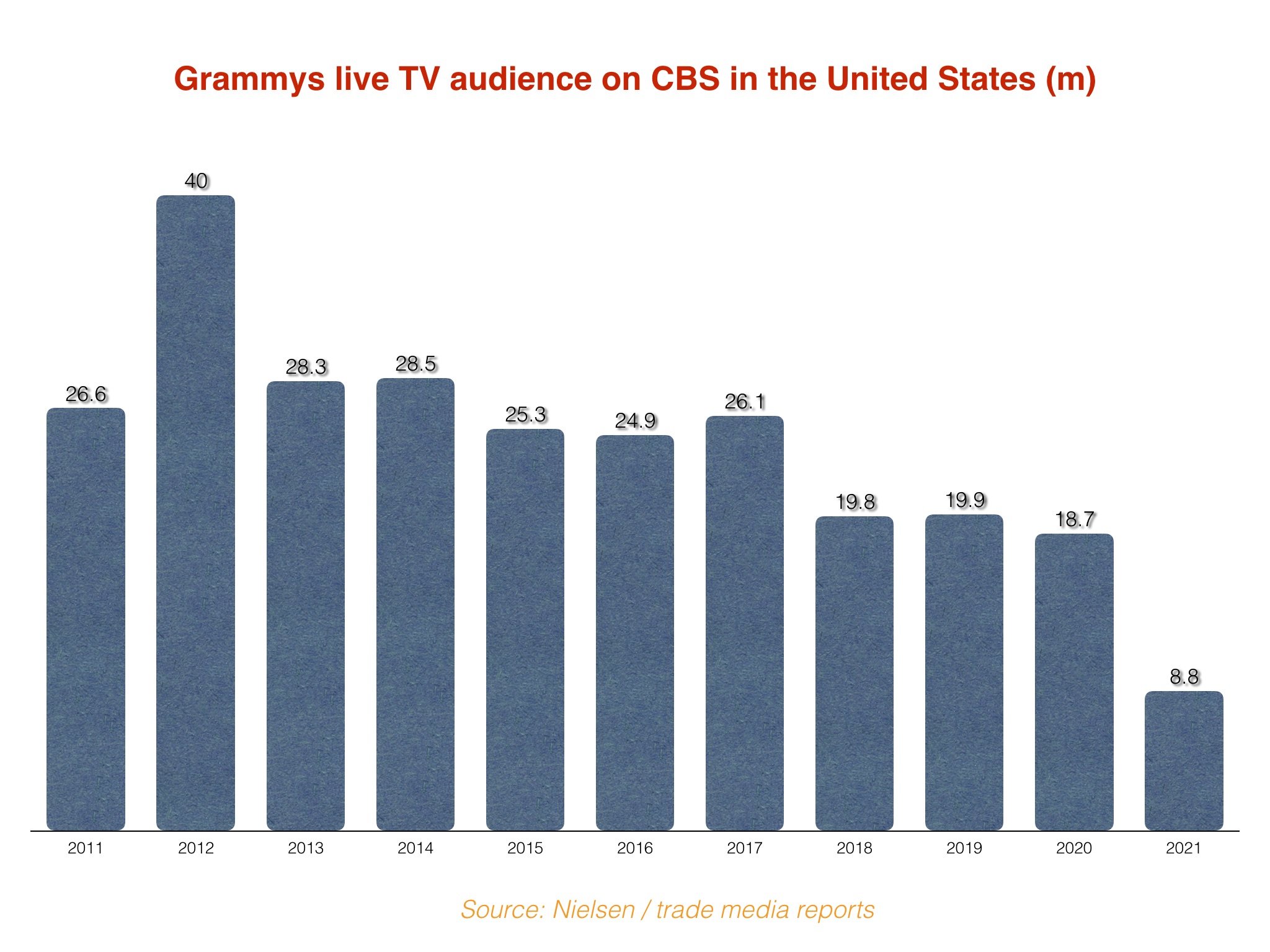 Grammys 2020 TV audience fell by over a million viewers versus last