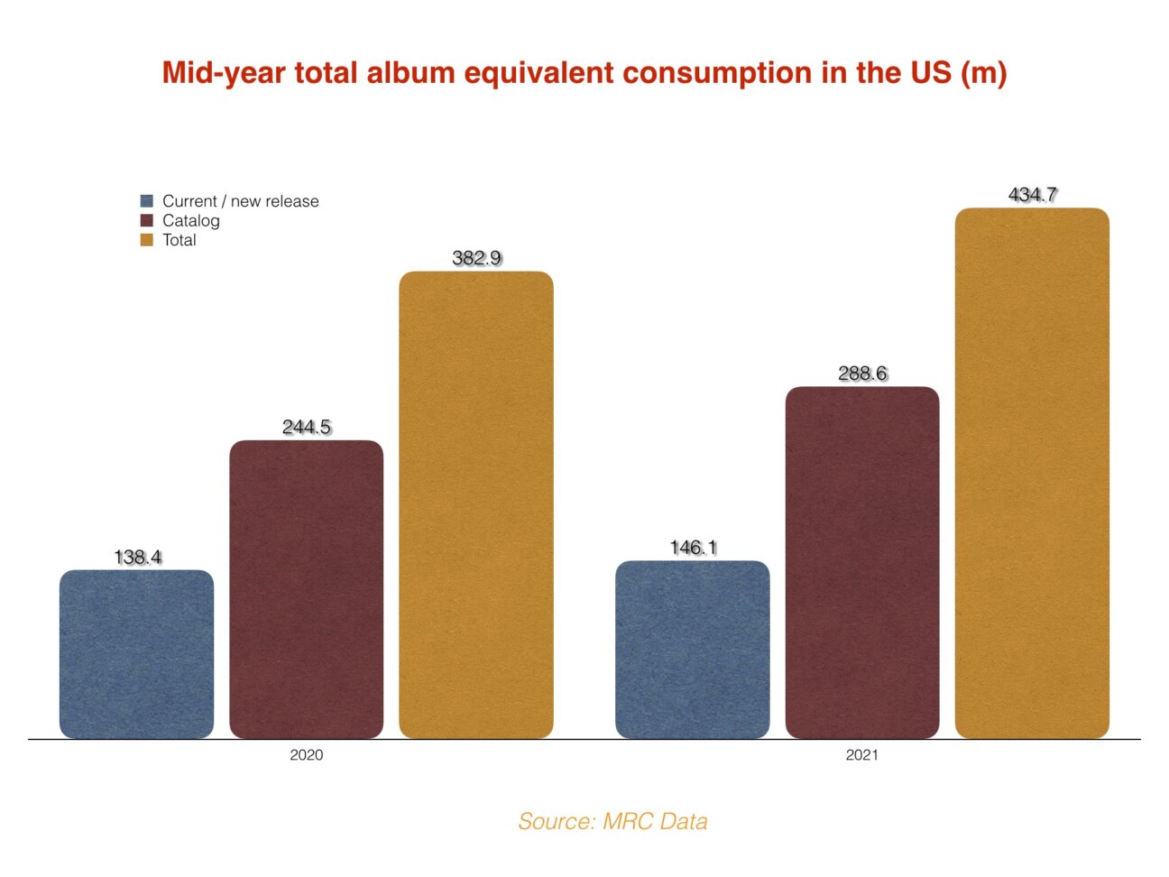 Over 66 of all music listening in the US is now of catalog records
