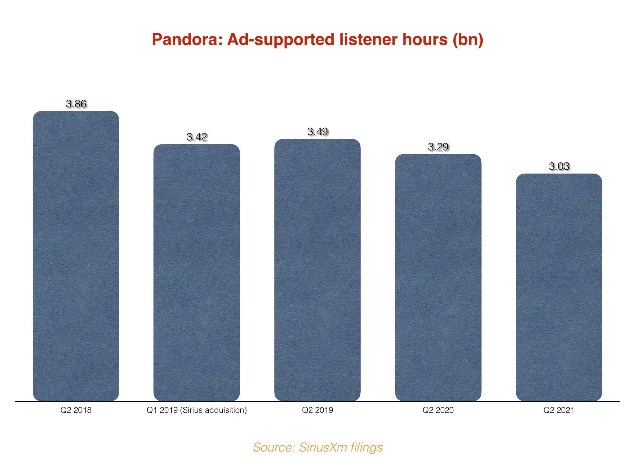 Pandora was acquired for $3.5bn. It's since lost over 10m