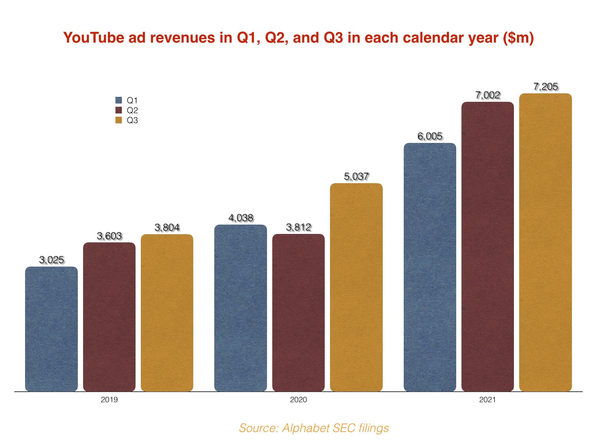 YouTube’s ads business is now bigger than the entire global record business Music Business