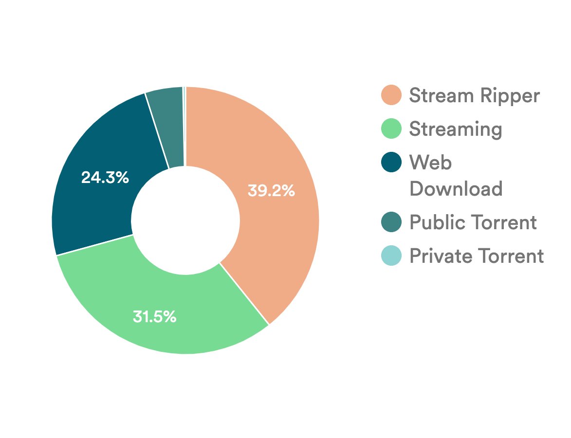 How common is illegal downloading?