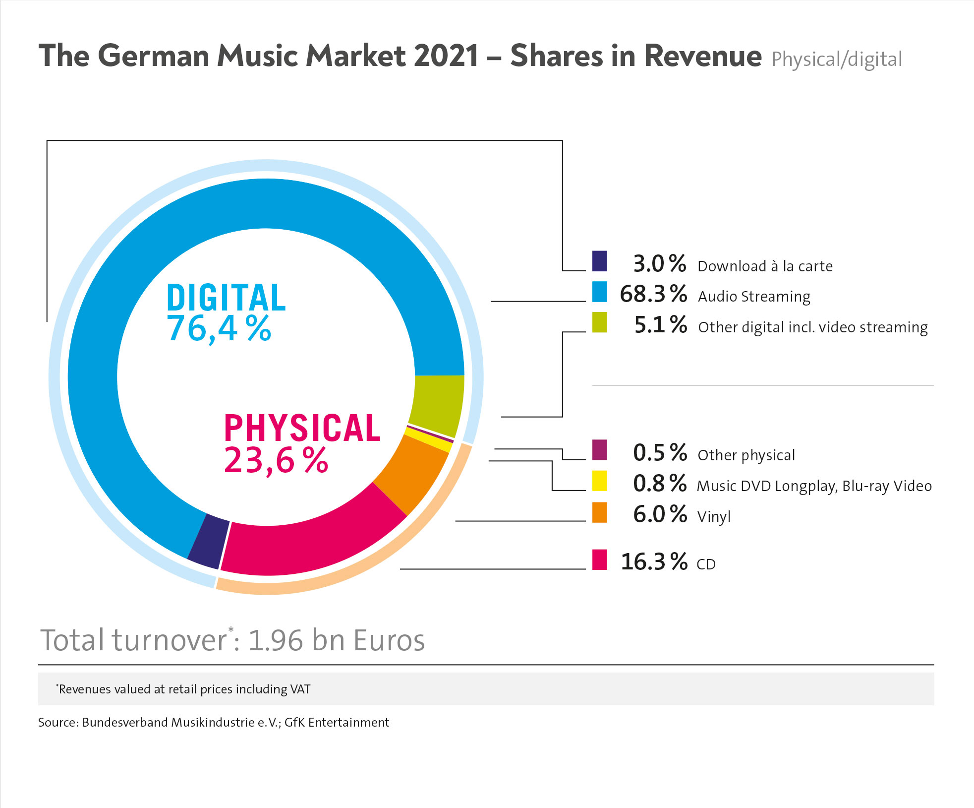 Germany’s record business generated 2bn for second straight year in