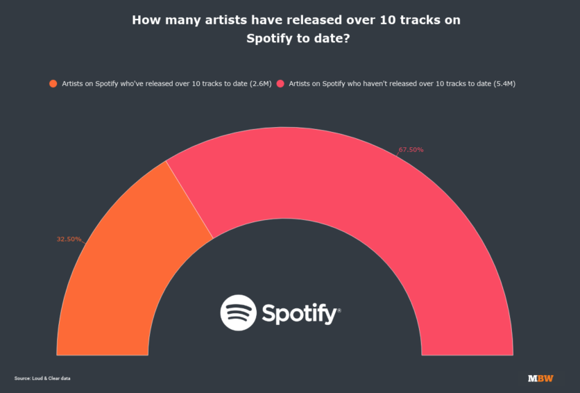 Spotify just dropped a stat that changes everything about how we judge ...