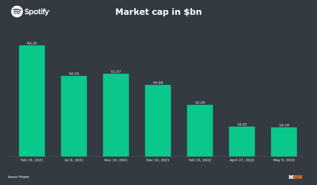 Spotify stock price today hotsell