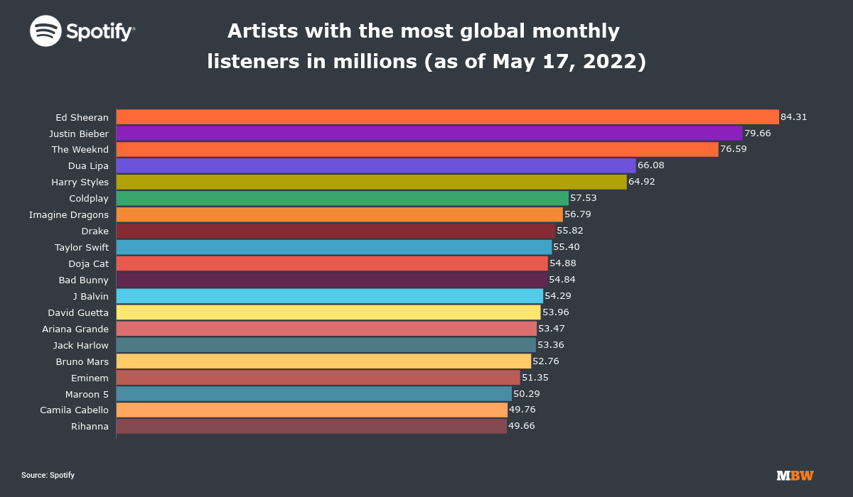 top spotify artists in the world