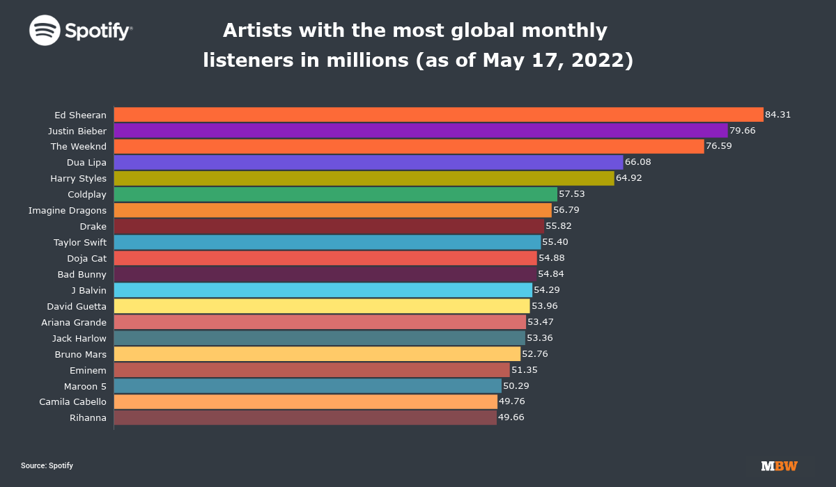 september Seraph Ordsprog Ed Sheeran and Justin Bieber currently have the most monthly listeners of  all artists on Spotify