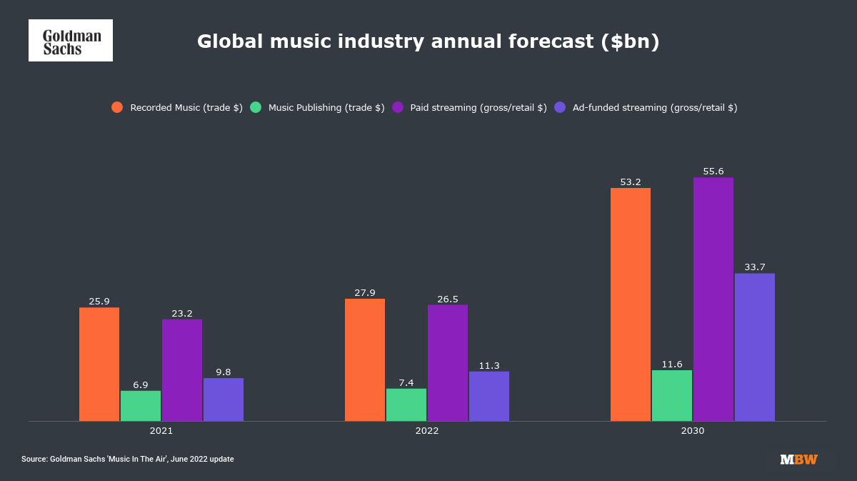 Goldman Sachs The global music industry is going to be worth even MORE than we thought Music