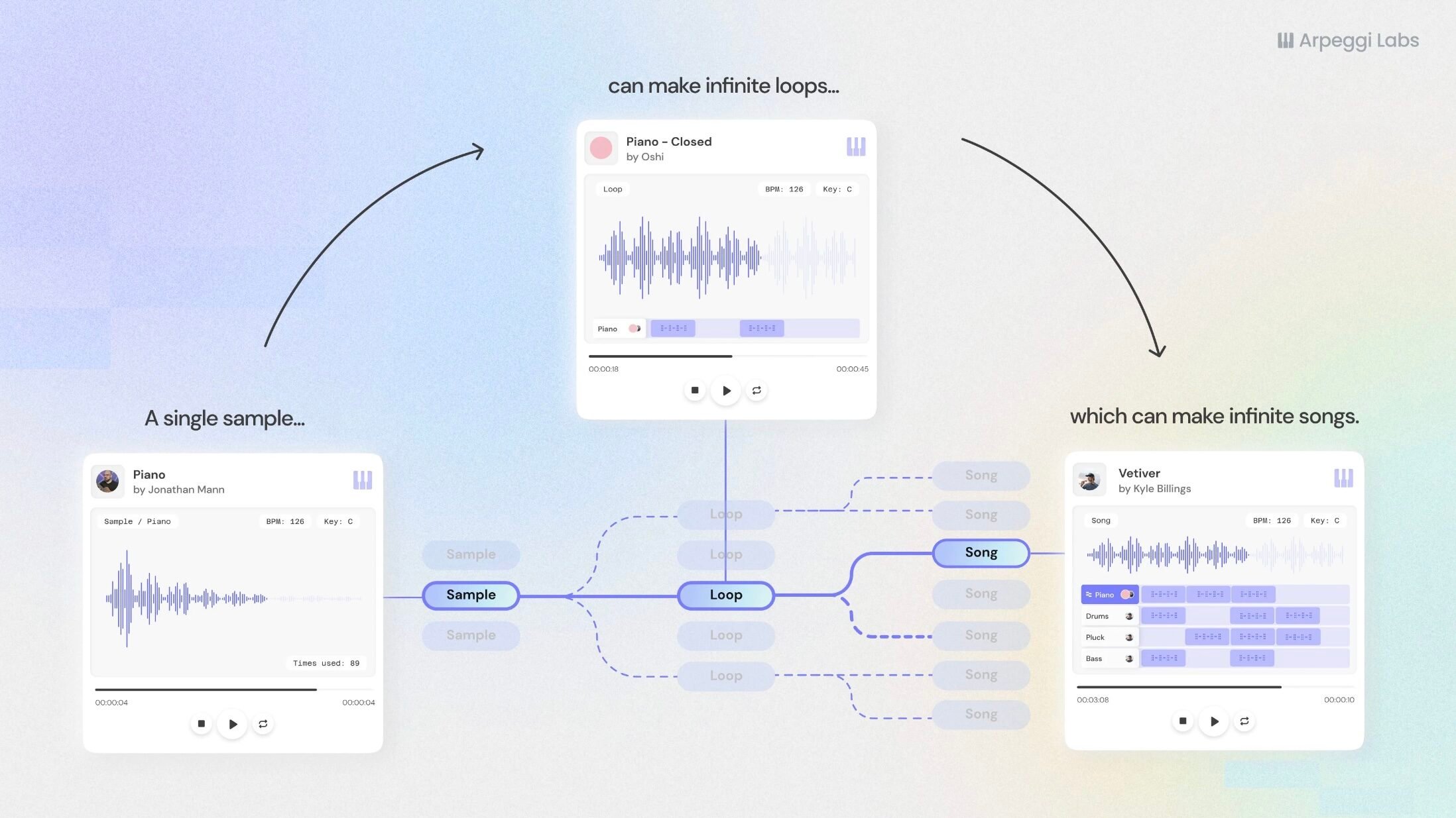 Blockchain music making startup Arpeggi Labs raises .1m from a16z crypto, Steve Aoki, 3LAU and more Blockchain music making startup Arpeggi Labs raises .1m from a16z crypto, Steve Aoki, 3LAU and more