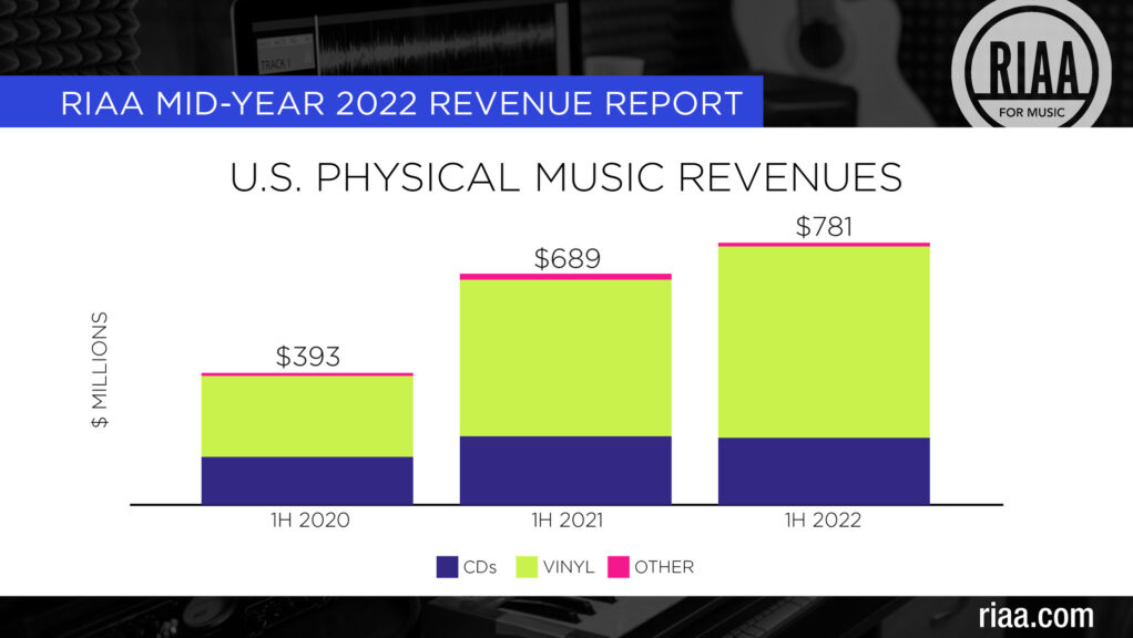 US recorded music revenues hit 7.7bn in H1 2022, but growth slowed