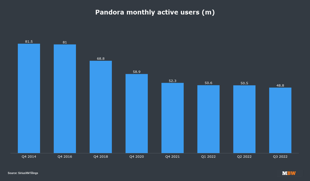 Pandora now has fewer than 50m monthly active - Music Business Worldwide