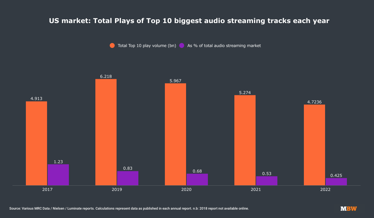 Lada kapsel overdraw The Top 10 hits in the US last year accounted for fewer than 1 in every 200  streams - Music Business Worldwide