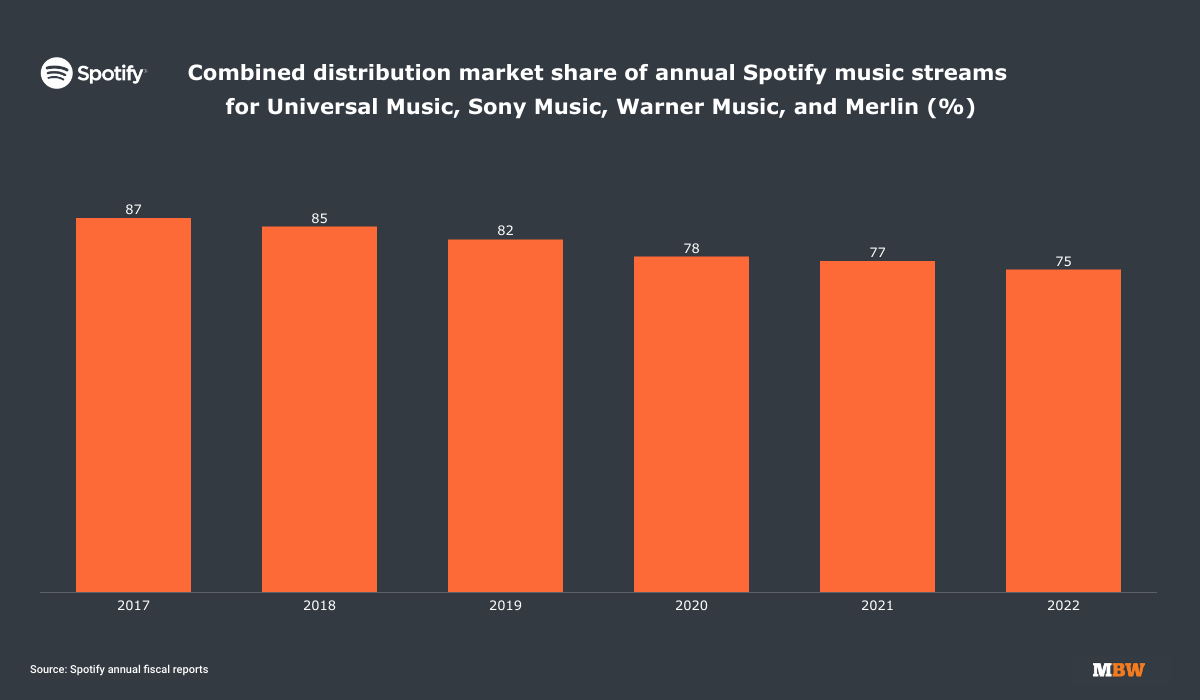 As major label market share falls on Spotify, can we expect even more indie  investment from the 'Big Three'? - Music Business Worldwide