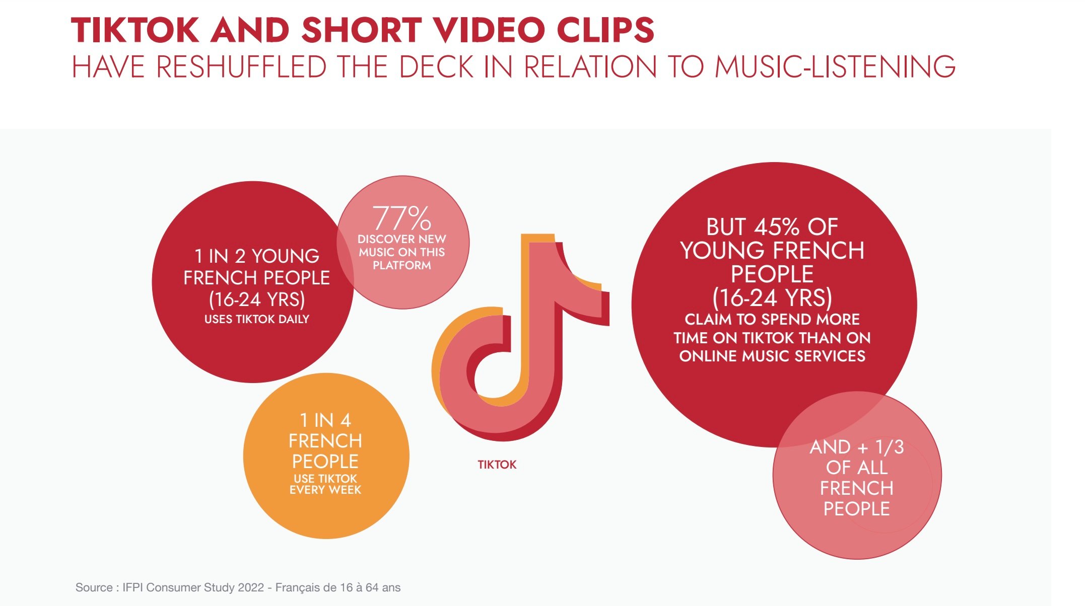 Fake Music Streams in France Topped 1 Billion in 2021, Report