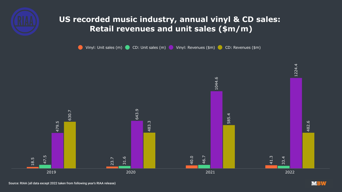 Taylor Swift is the first artist to sell more vinyls than CDs since 1987