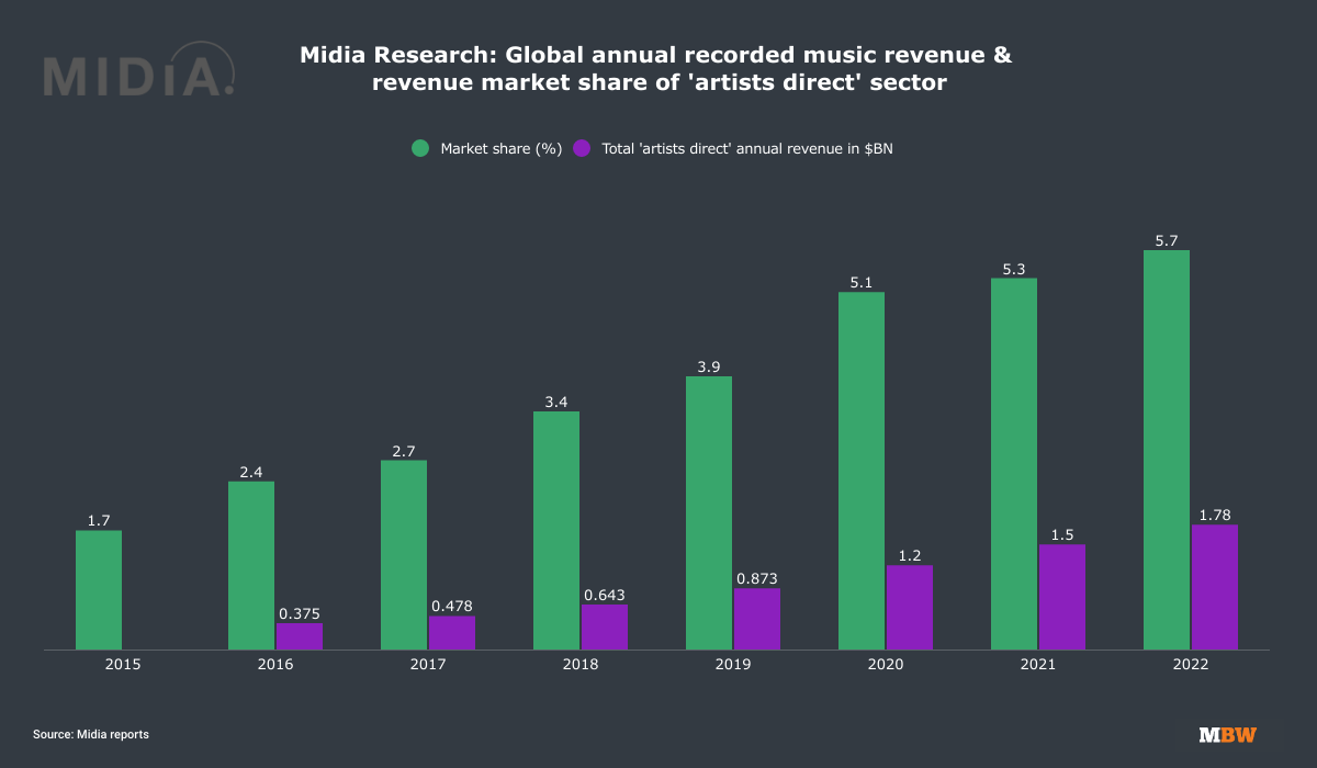 As major label market share falls on Spotify, can we expect even