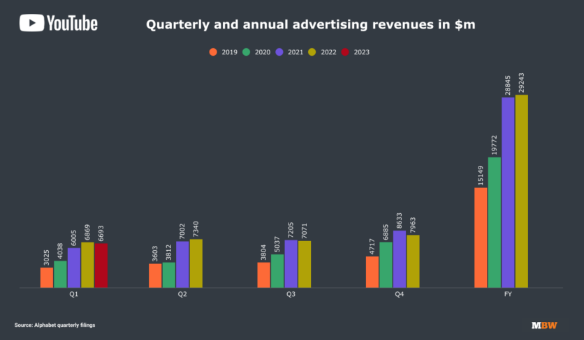 YouTube ad revenue dropped 2.5% YoY in Q1, but paid subscription sales ...