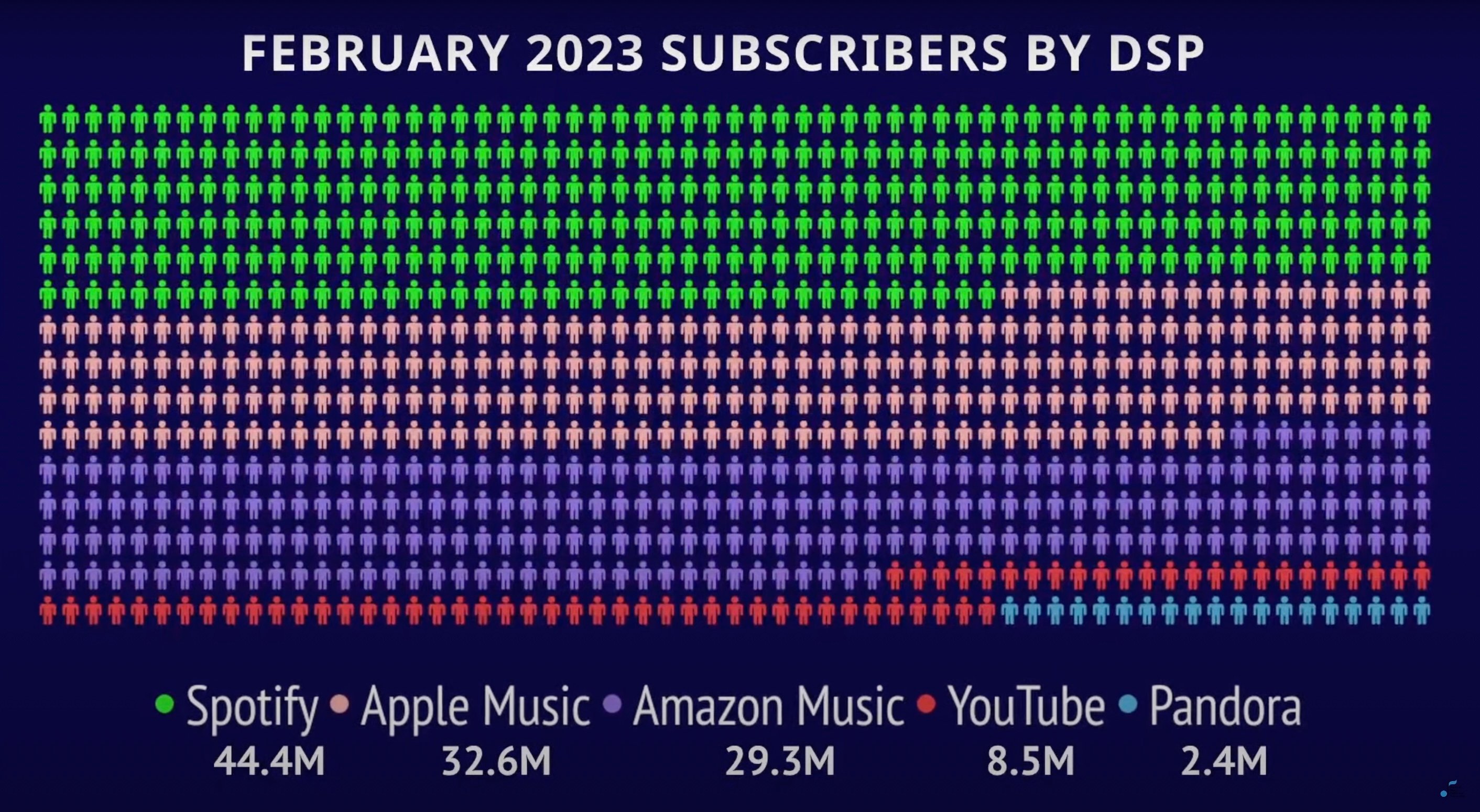 Apple Music took 21% share in paid music subscription market in Q220