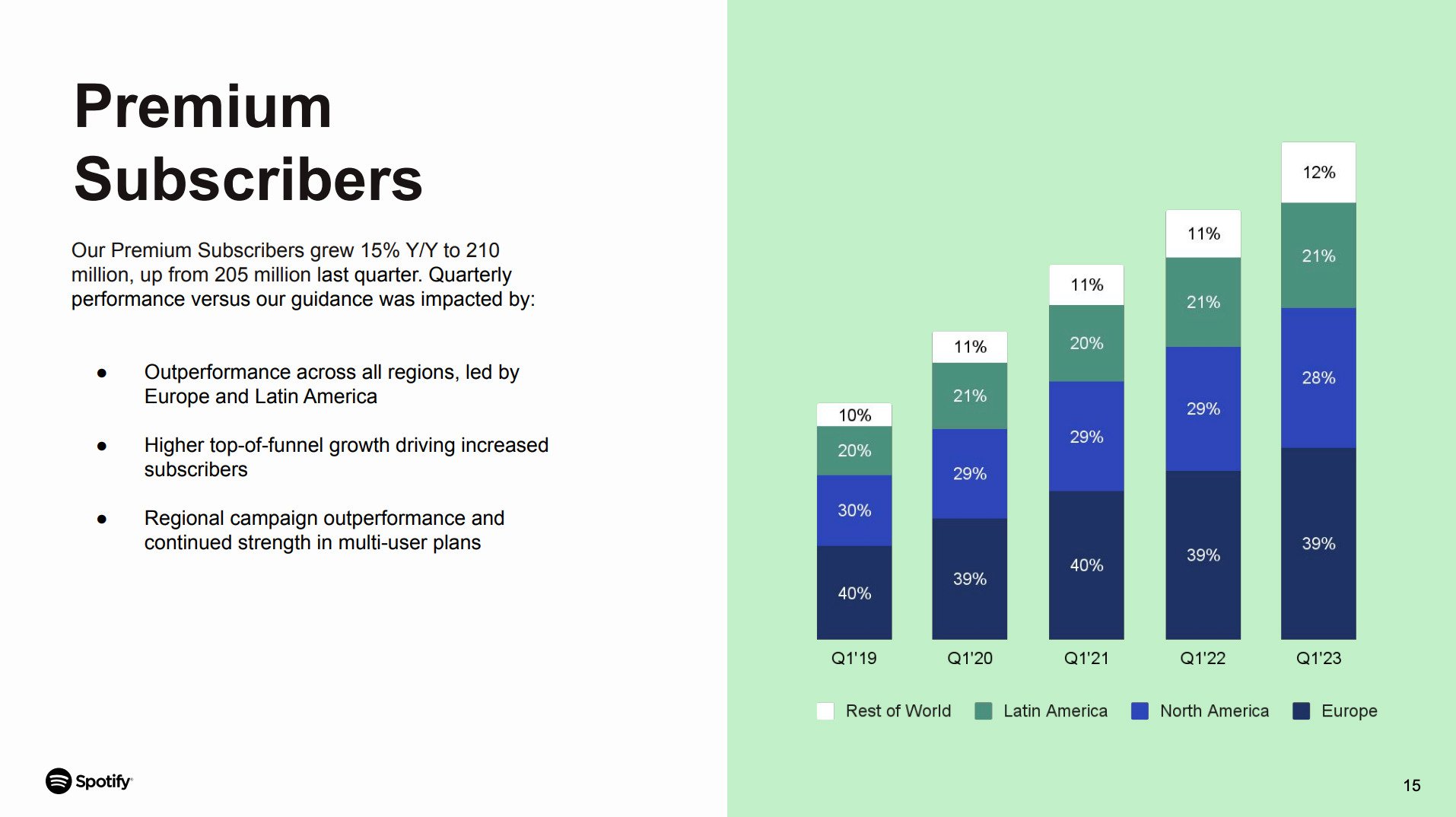 Spotify is raising its price in the US and 52 other markets. How much