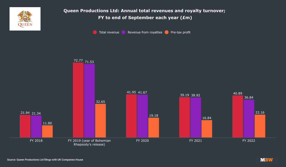 Queen shows no sign of fading into history as band’s earnings jump 4.3