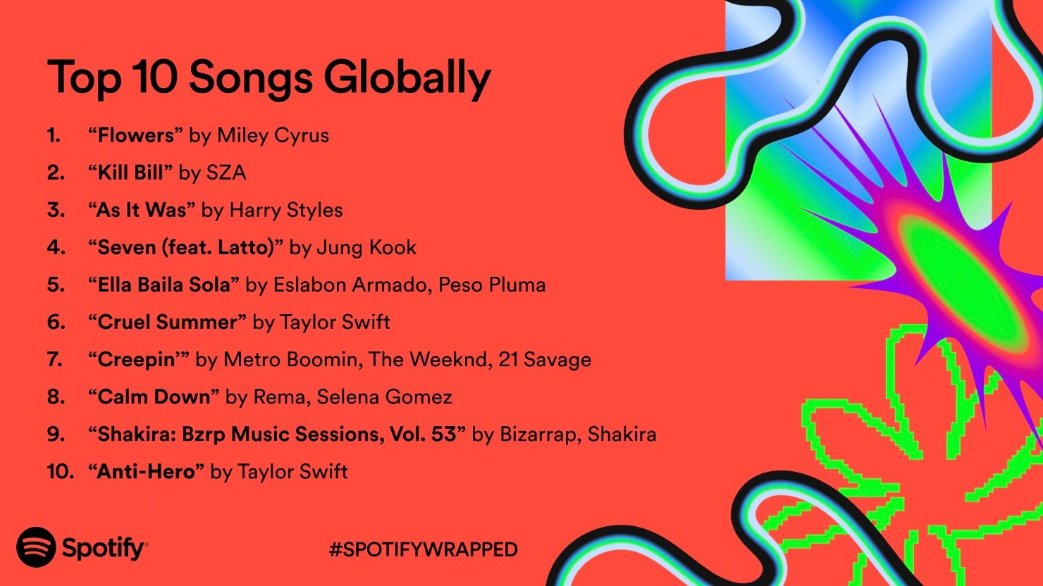 Taylor Swift is the most streamed artist on Spotify in 2023 with over 26.1bn global streams Music Business Worldwide