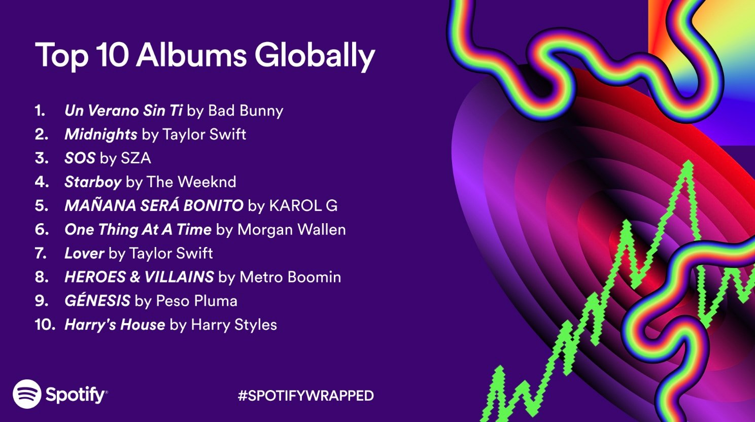 Taylor Swift is the moststreamed artist on Spotify in 2023, with over