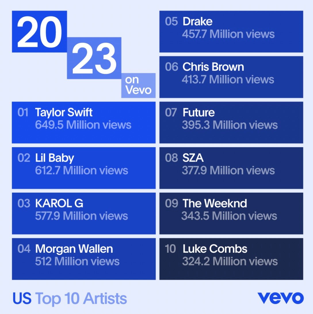 Most watched music 2025 video