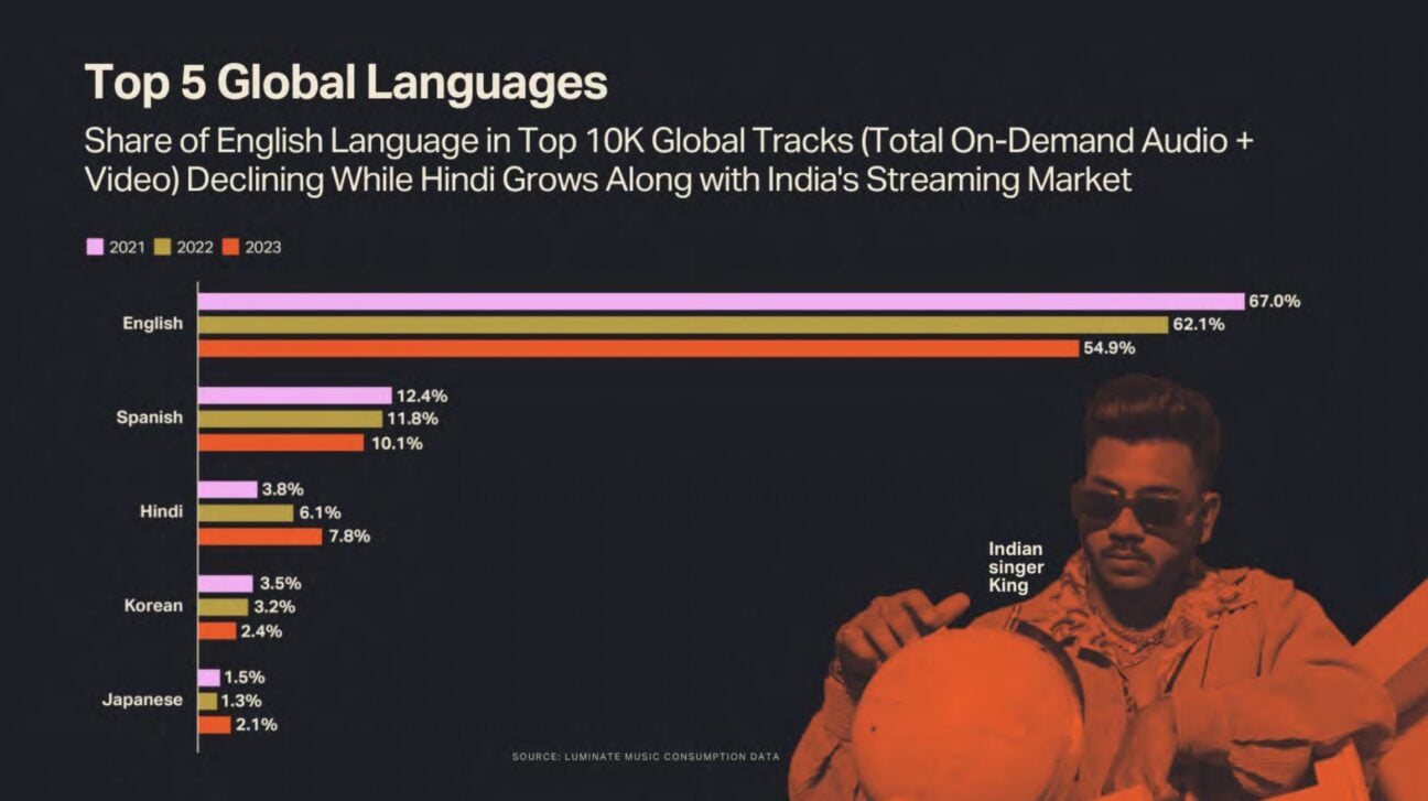 India Could Become The World s Biggest Music Streaming Market By Volume india-could-become-the-world-s-biggest-music-streaming-market-by-volume