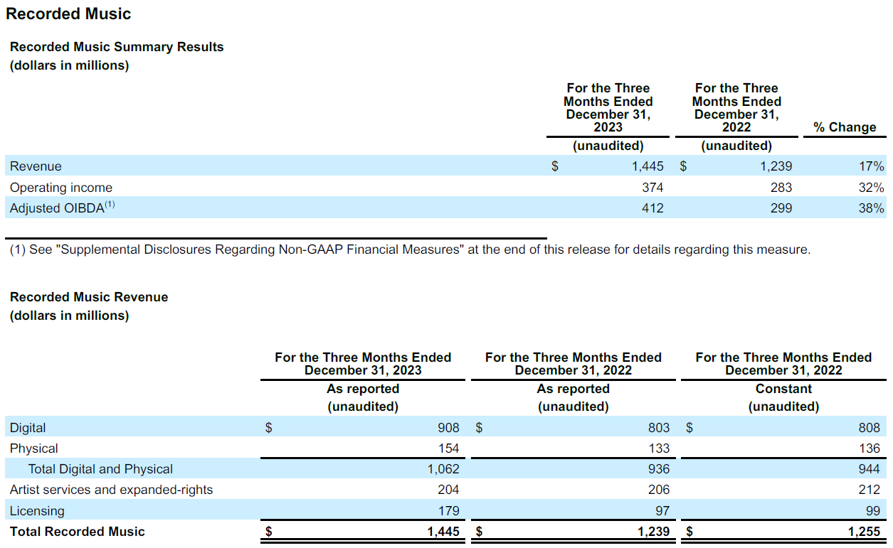 Warner Music Group enjoyed its best-ever quarter in calendar Q4