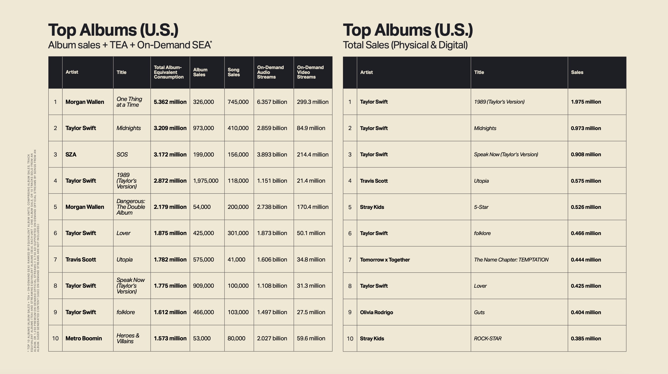 Taylor Swift Crowned IFPI's Global Recording Artist For 2023